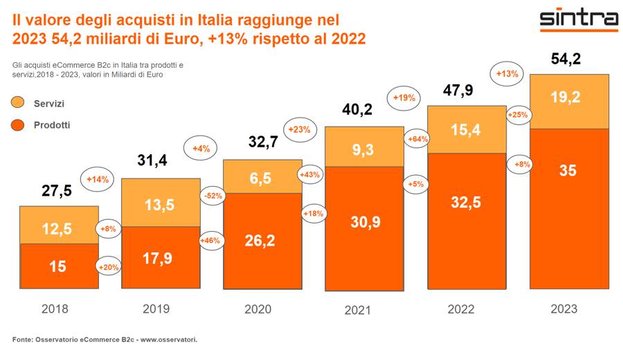 Sintra Digital Business garanzia per l'omnicanalità
