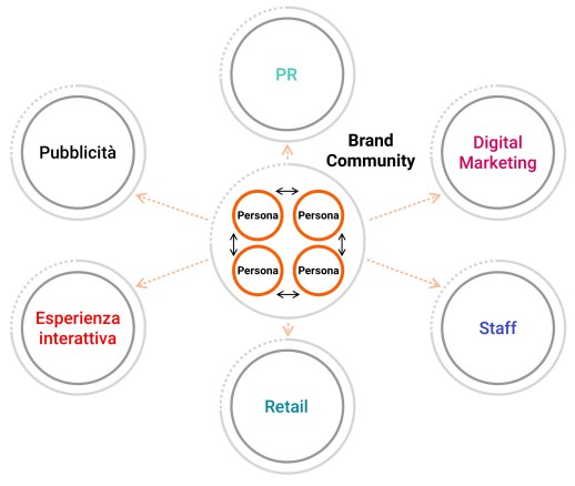 Brand Community