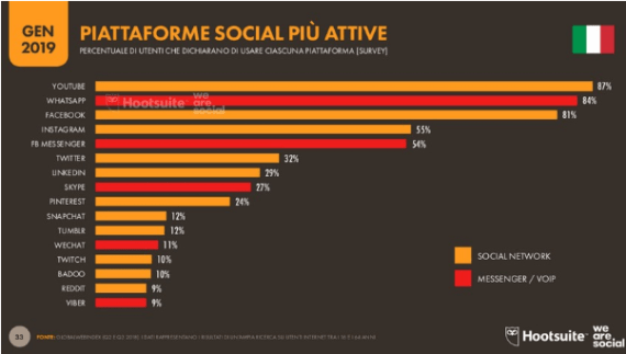 Piattaforme Social