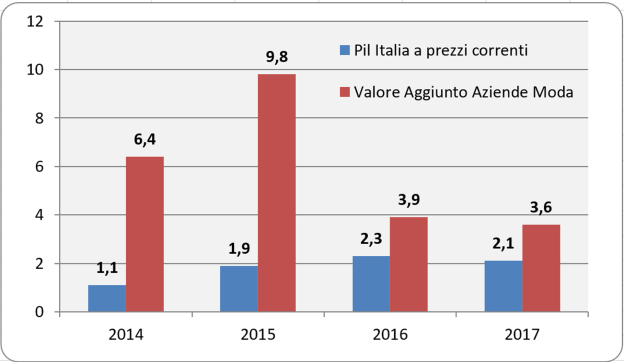 azienda moda valore pil