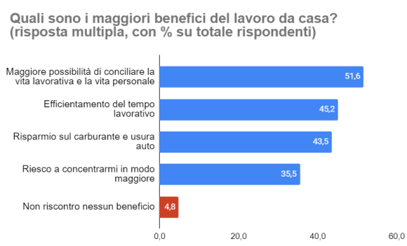 benefici-telelavoro
