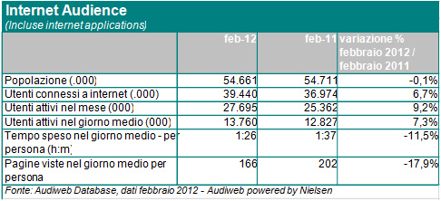 dati audiweb febbraio