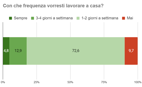 frequenza-smartworking