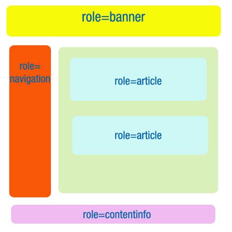 html semantico