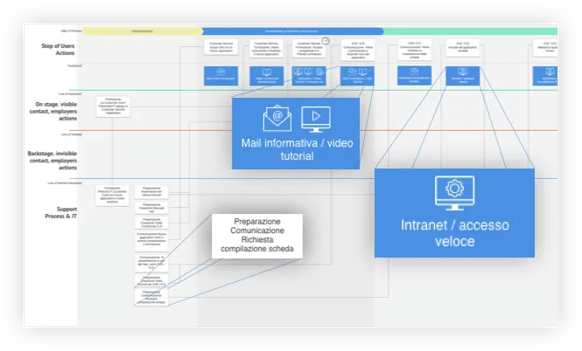 sintra eu Service Blueprint cosè e a cosa serve mappa informazioni