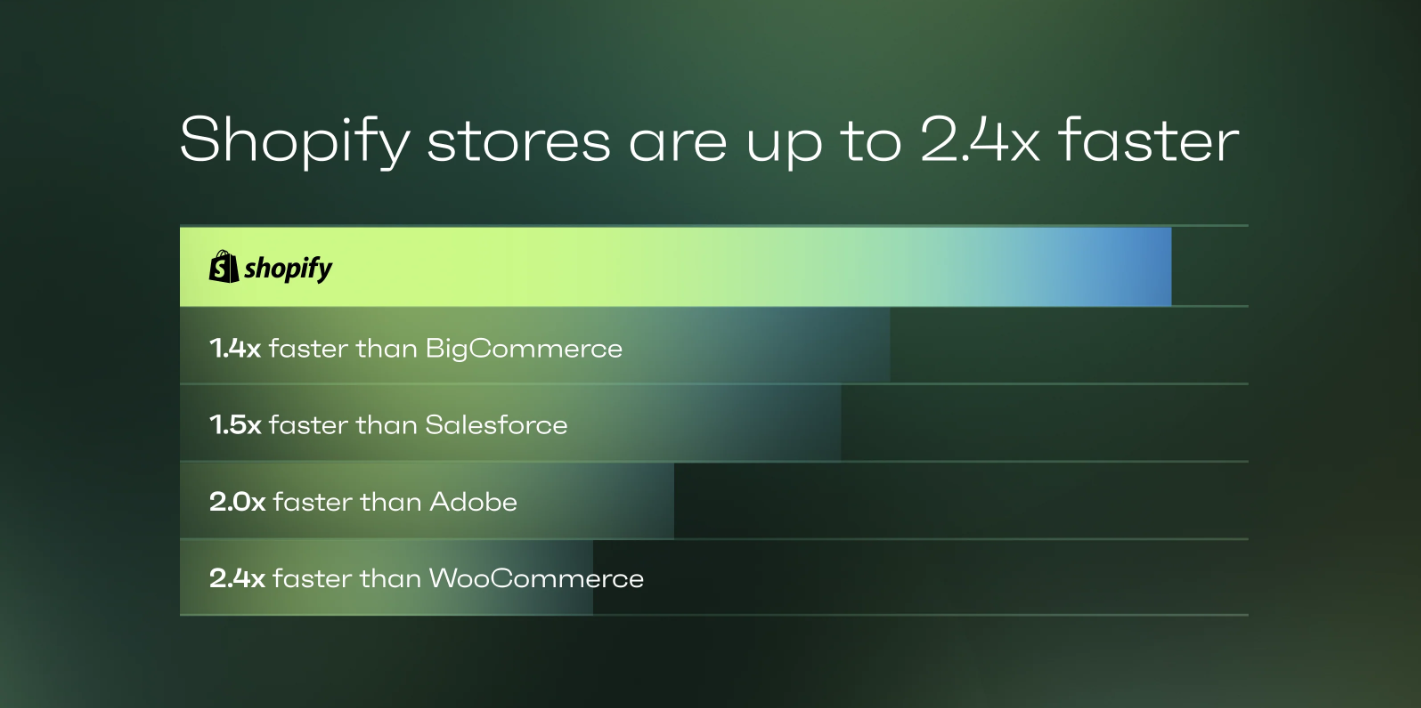 Velocità ecommerce Shopify Sintra Digital Business Shopify partner Velocità ecommerce Shopify Sintra Digital Business Shopify partner
