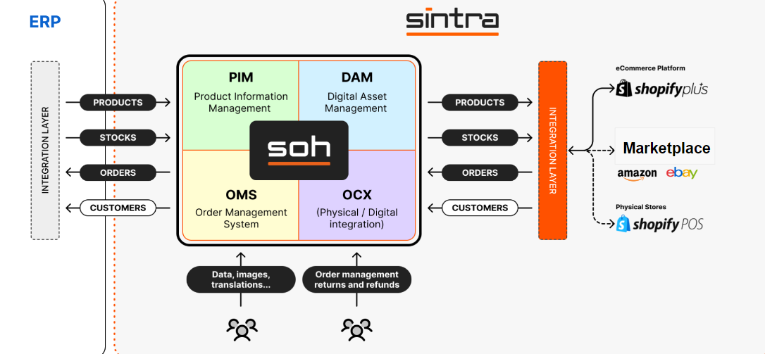 Sintra Digital Business Omnicanalità
