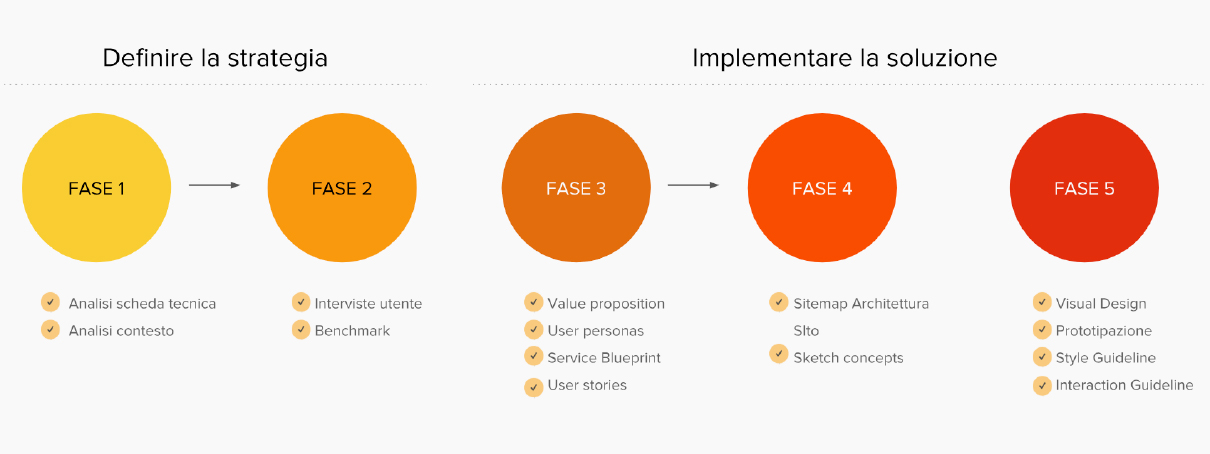 service design