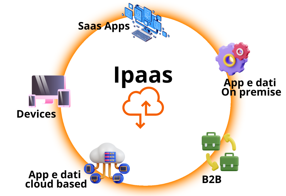 Sintra Digital Business IpaaS Sintra Digital Business IpaaS